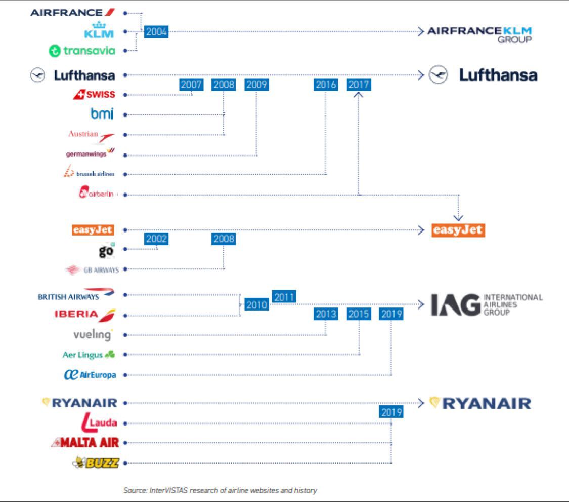 Konsolidacje linii lotniczych w Europie. Grafika nie obejmuje jeszcze informacji o przejęciu ITA Airways przez Lufthansa Group
