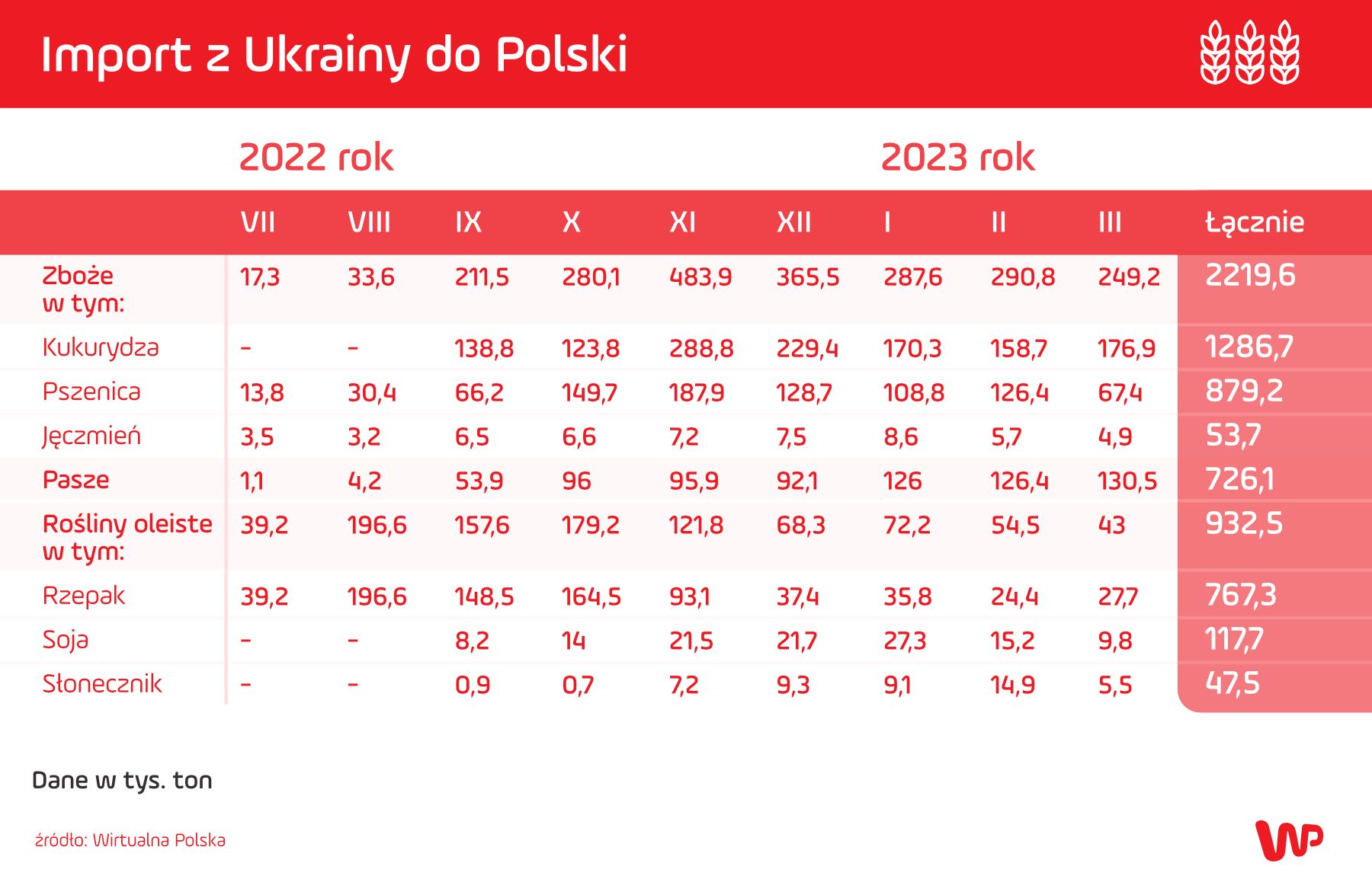 Import z Ukrainy do Polski.