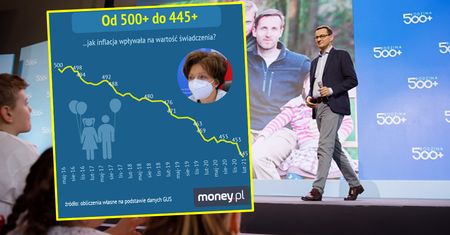 Inflacja zjada 500+. Realnie to już 445+ i będzie gorzej