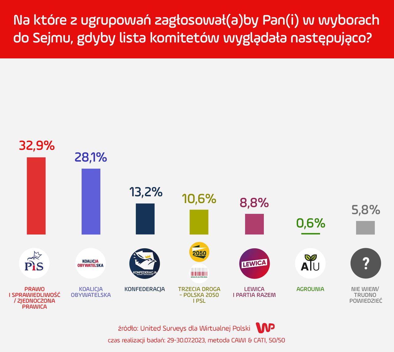 Sondaż United Surveys dla WP