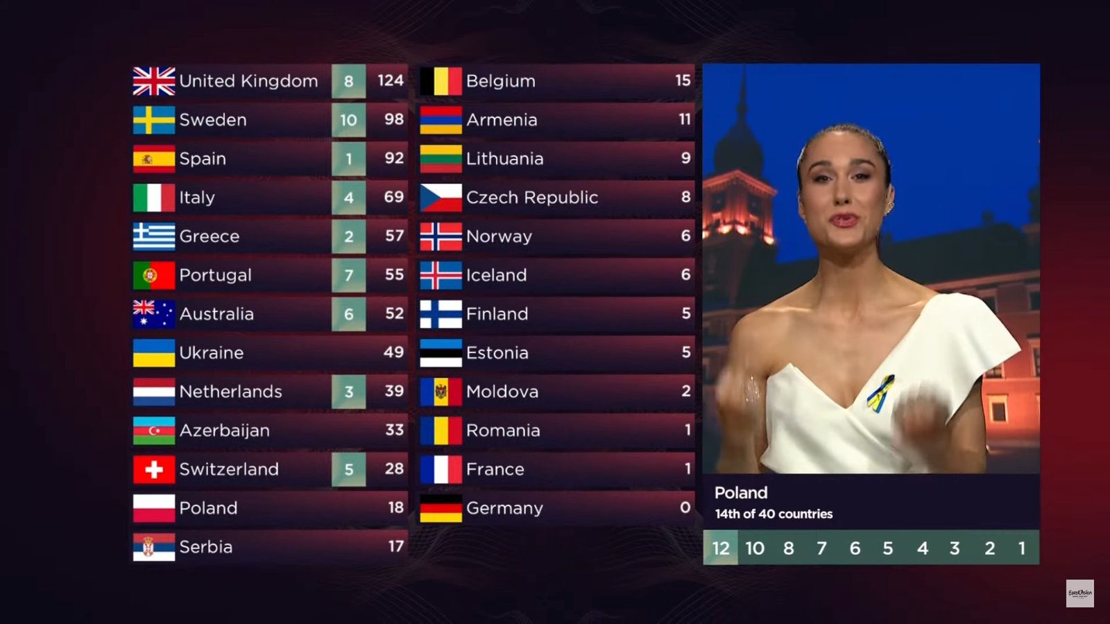 Eurowizja 2022