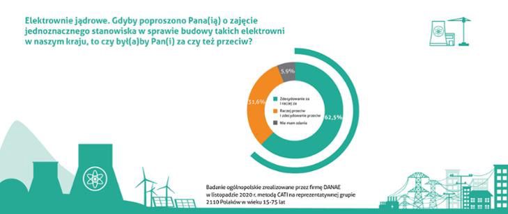 Elektrownia atomowa w Polsce. Za ponad 60% badanych