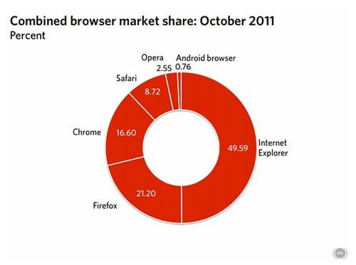 Stało się - Internet Explorer ma poniżej 50% rynku przeglądarek