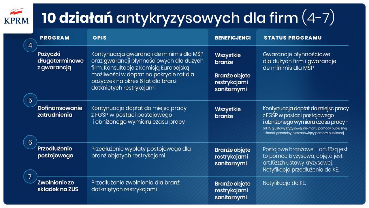 Lockdown. Rząd pomaga firmom w kryzysie. Znane kolejne szczegóły