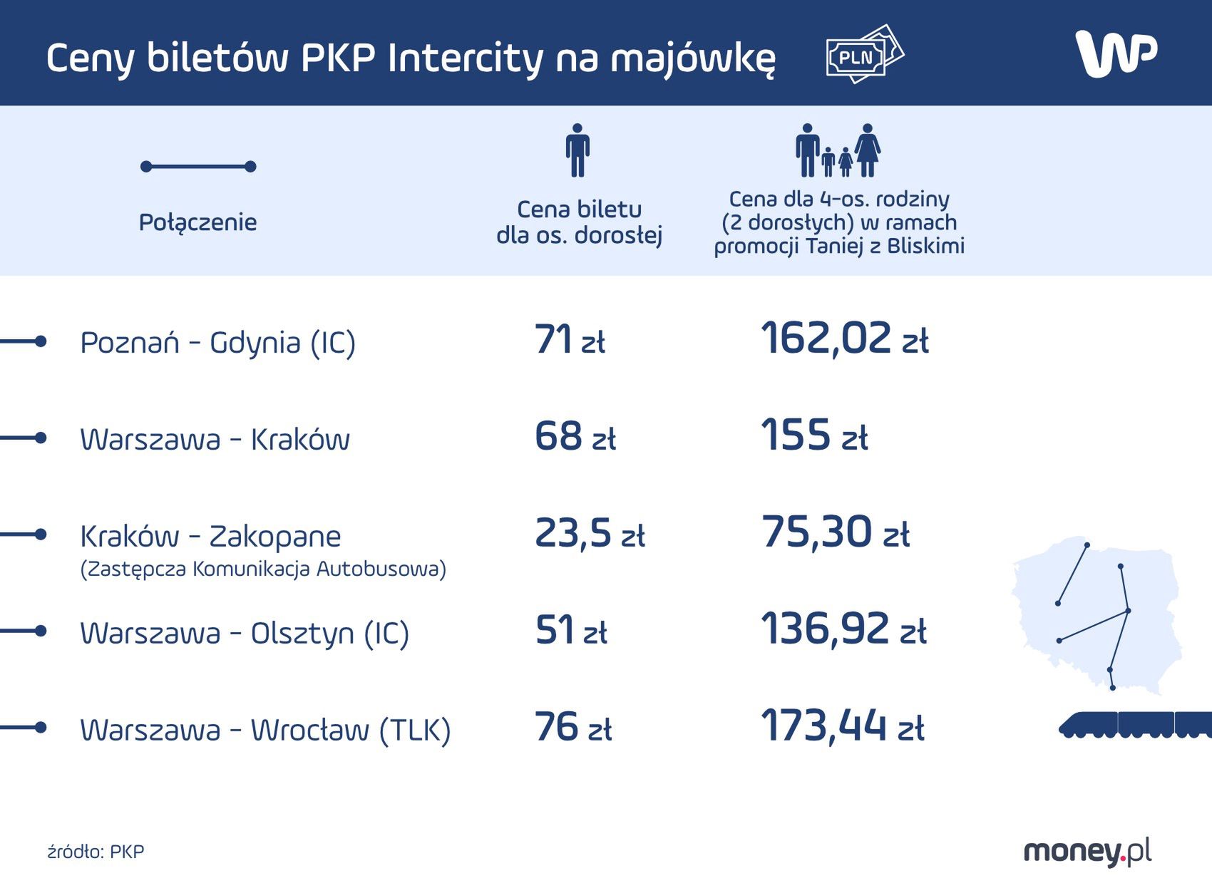 Ceny biletów PKP Intercity