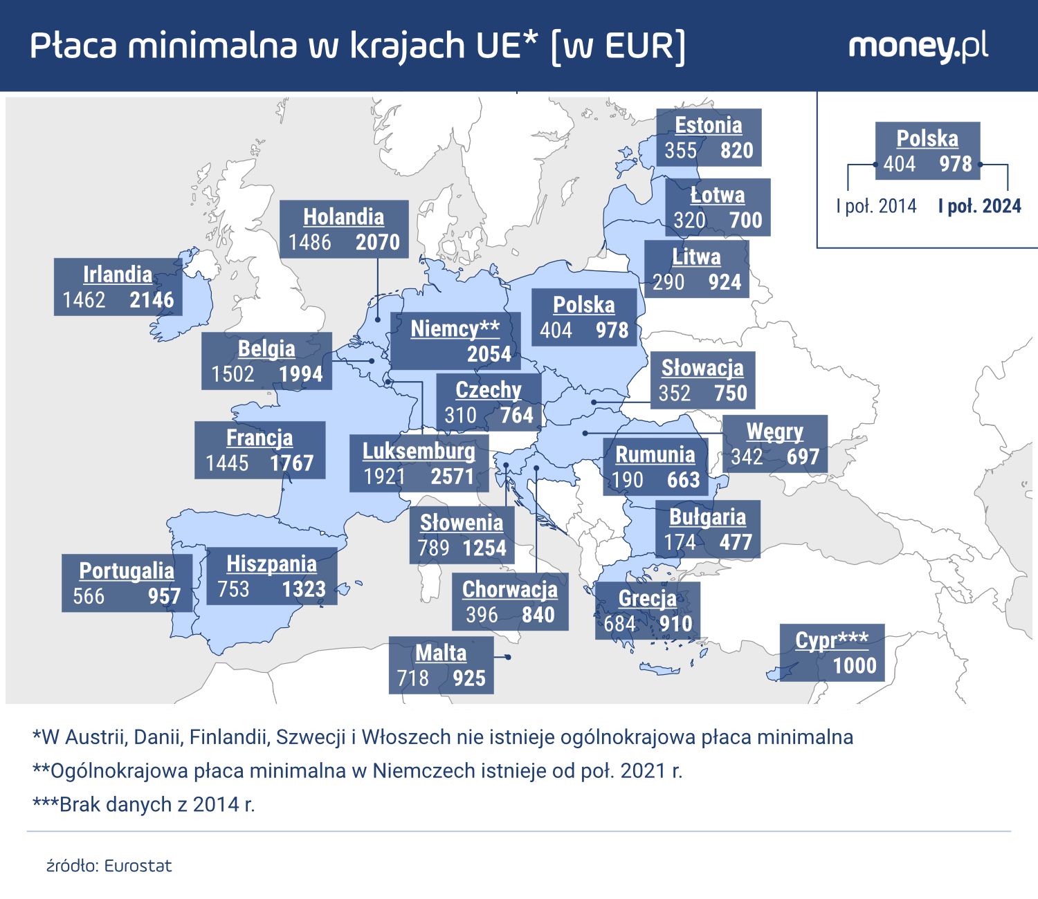 Płaca minimalna w Polsce jest już dość wysoka na tle UE, nawet w ujęciu nominalnym.