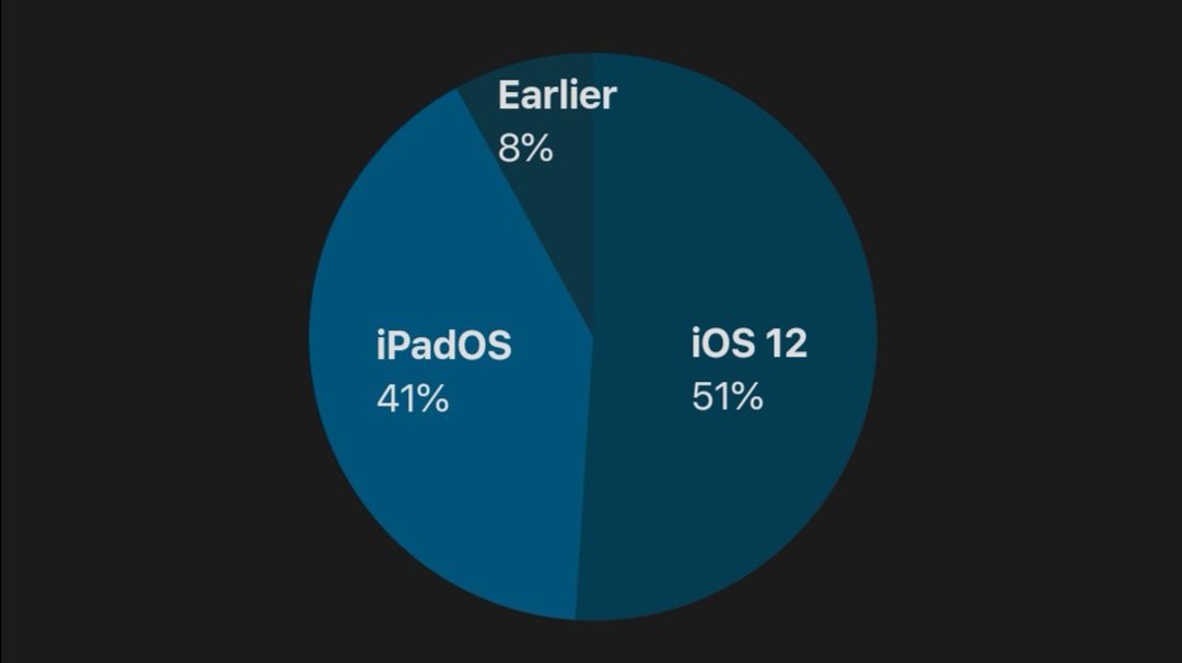 Blisko połowa użytkowników nie aktualizuje iPhone'ów. Co za marnotrawstwo! 3