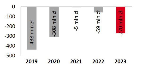 Skonsolidowany wynik operacyjny Rafako S.A. w latach 2019-2023. Źródło: Skonsolidowany raport roczny za rok 2023, Rafako S.A. 