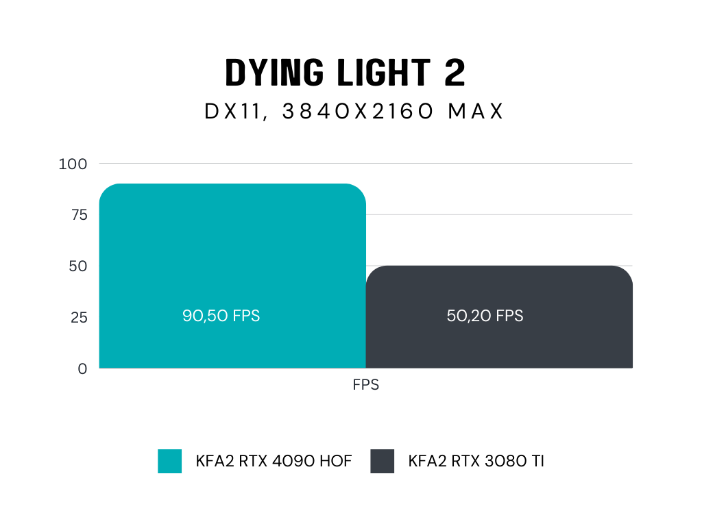 Dying Light TEST RTX 4090 HOF&nbsp;