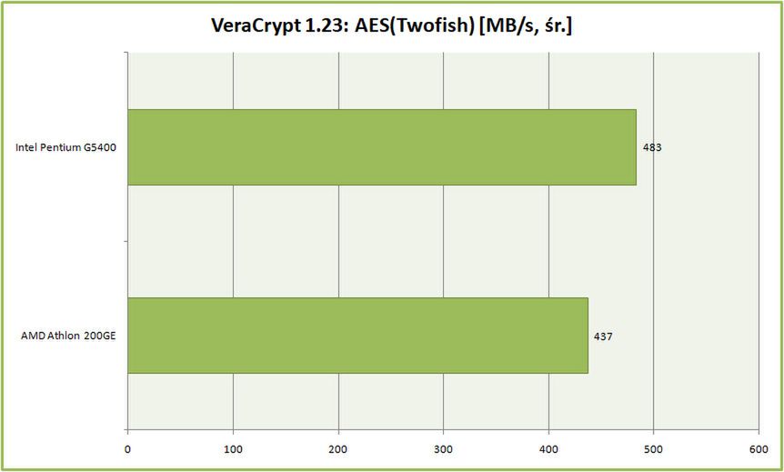 Test procesora AMD Athlon 200GE. Czy najtańszy Zen pokona Intel Pentium G5400? 19