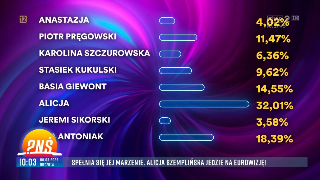 Wyniki głosowania widzów