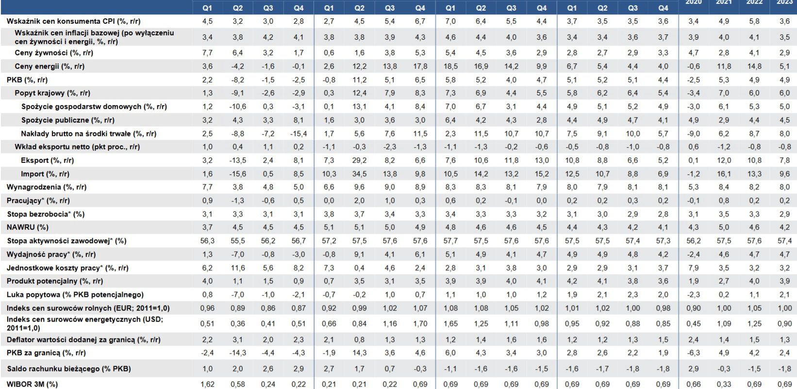 Wzrost wynagrodzeń od I kw. 2020 r. jest znacznie wyższy niż wzrost wydajności. 