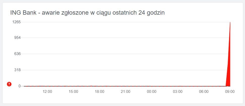 Trwa awaria systemu w ING Banku Śląskim