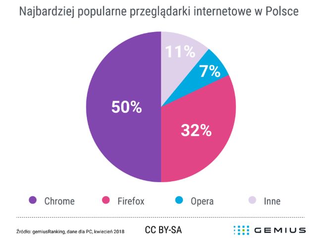 Połowa polskich internautów korzysta z Chrome'a, źródło: Gemius Polska.