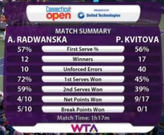 Statystyki meczu Agnieszki Radwańskiej z Petrą Kvitovą