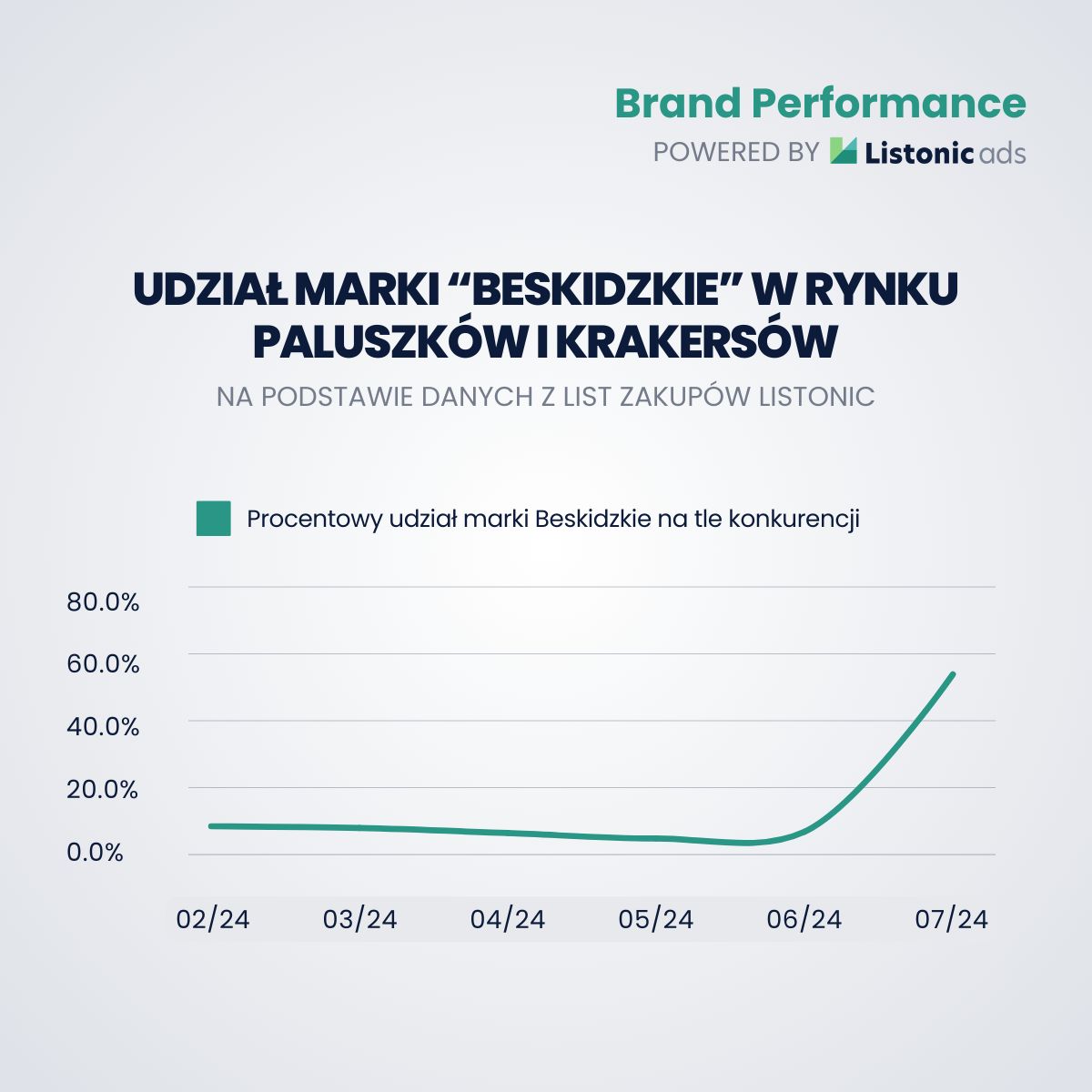 Polacy w geście solidarności wykupują ze sklepów &quot;Beskidzkie&quot;
