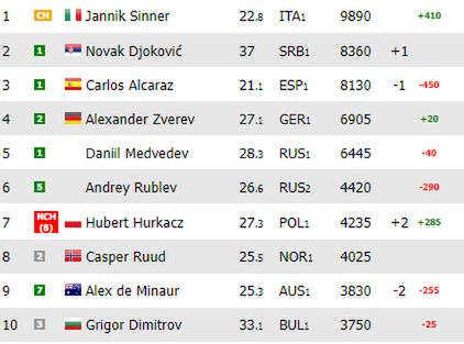 Na zdjęciu: ranking ATP 'na żywo' (fot. live-tennis.eu)