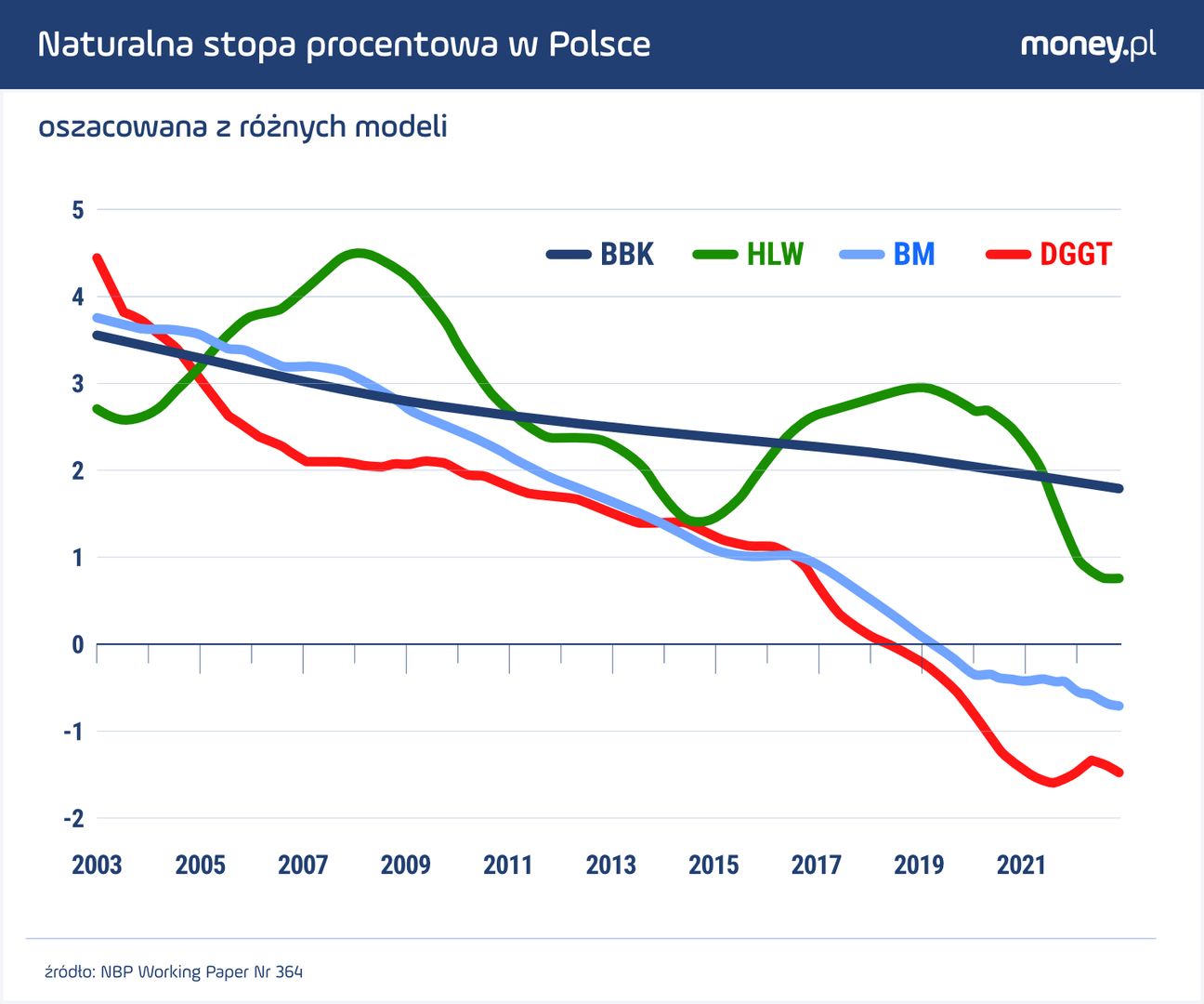 Naturalna stopa procentowa w Polsce, podobnie jak niemal wszędzie na świecie, w ostatnich dekadach malała.
