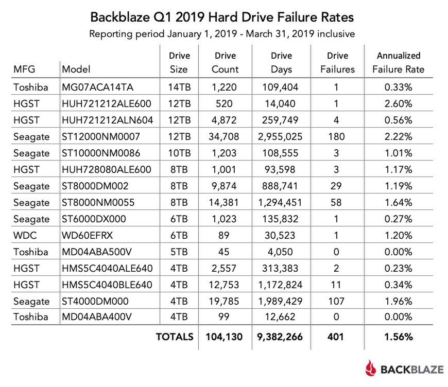 Raport awaryjności dysków w I kw. 2019 r. / Fot. Backblaze