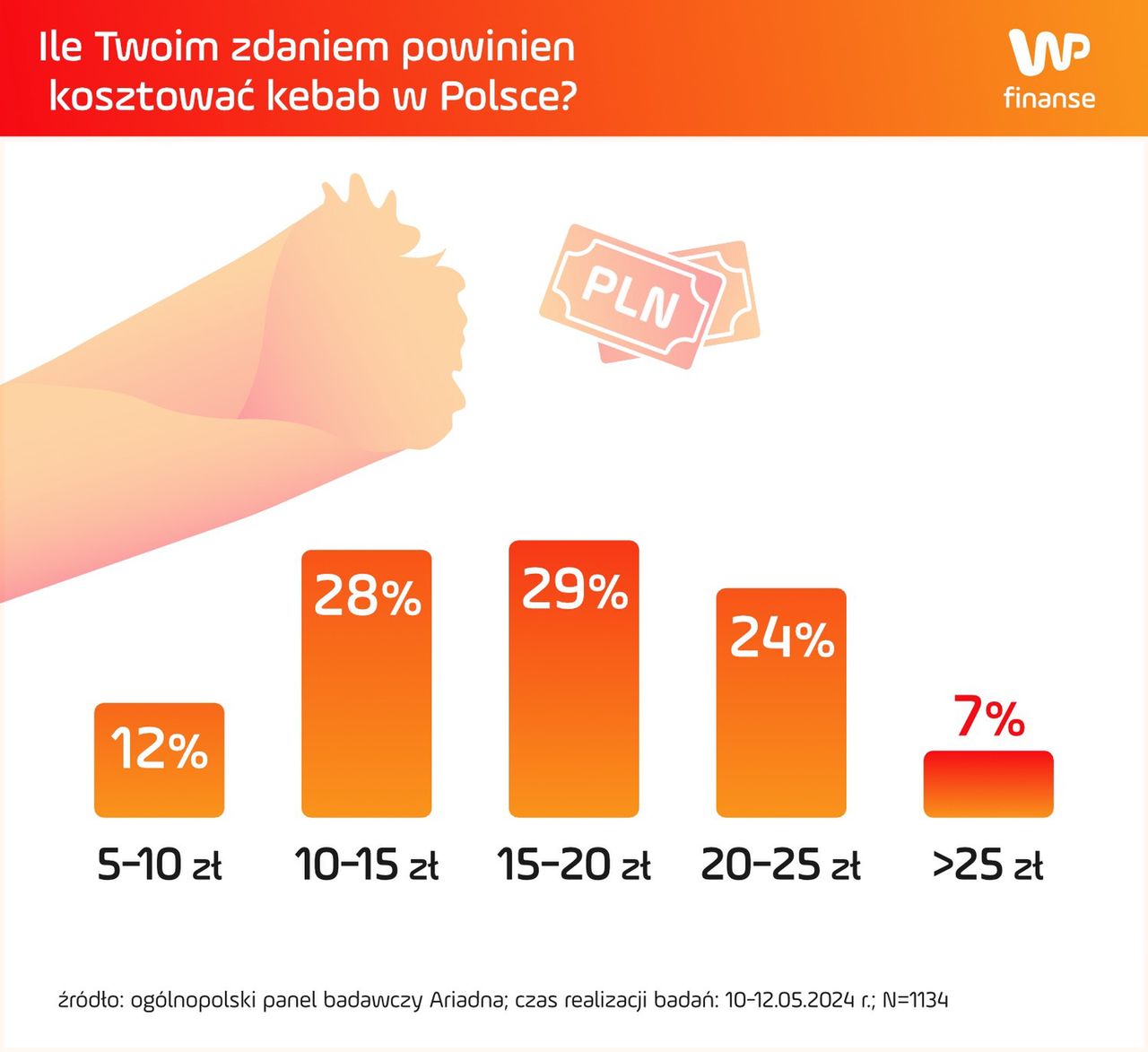 Ile powinien kosztować kebab?