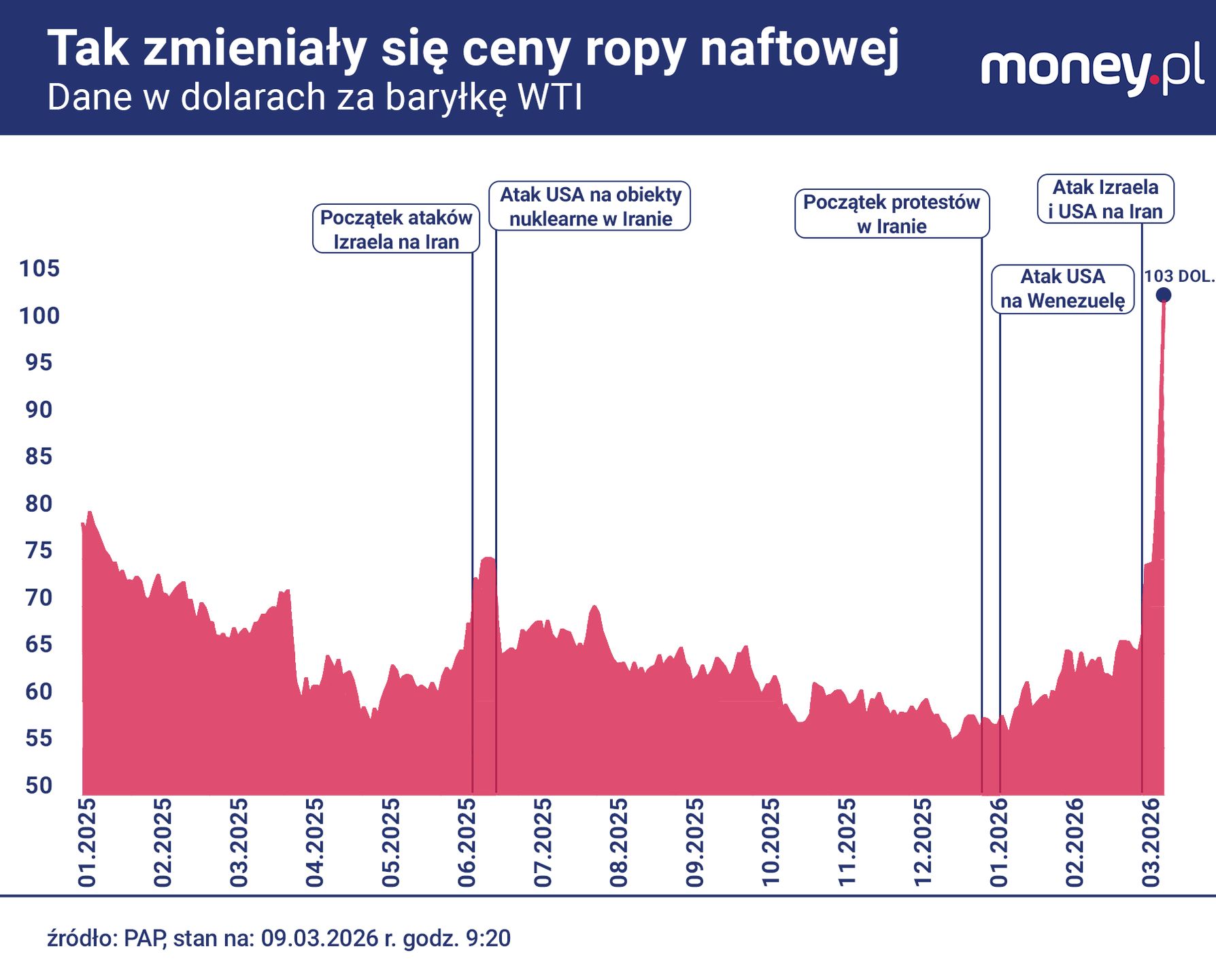 Tak zmieniały się ceny ropy naftowej