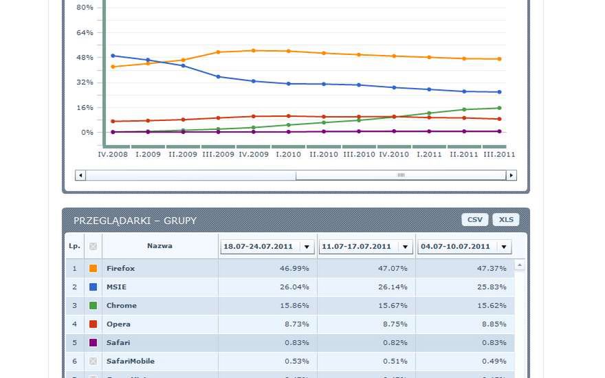 Chrome na drugim miejscu w Wielkiej Brytanii. Co dalej z Firefoksem? 4