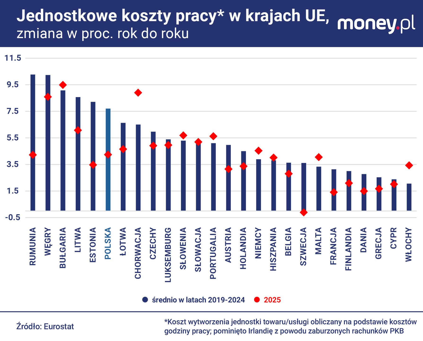 Polska wypadła z grona państw z najszybszym wzrostem kosztów pra