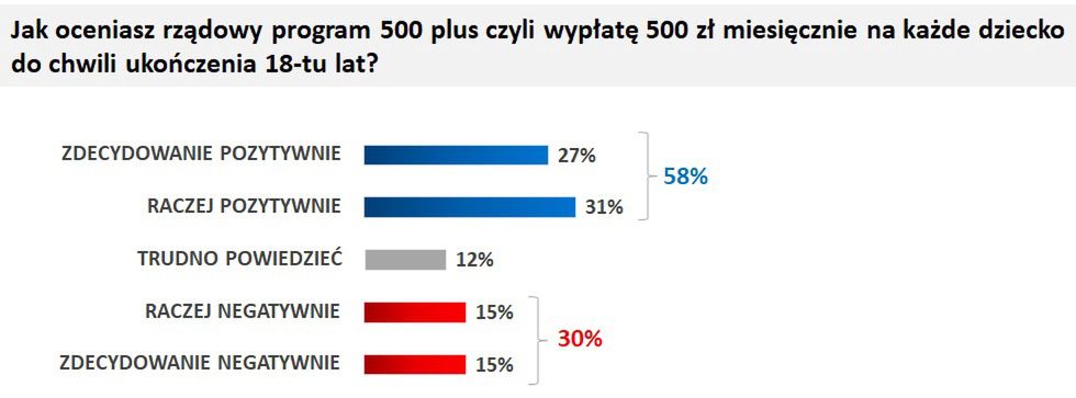 Jak Polacy oceniają 500+?