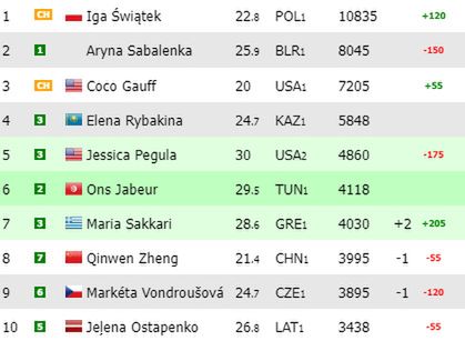 Na zdjęciu: ranking WTA 'na żywo' (fot. live-tennis.eu)