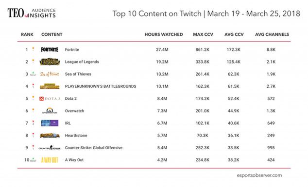 Oglądalność gier na platformie Twitch w okresie 19-25 marca (źrodło: "Esports Observer")