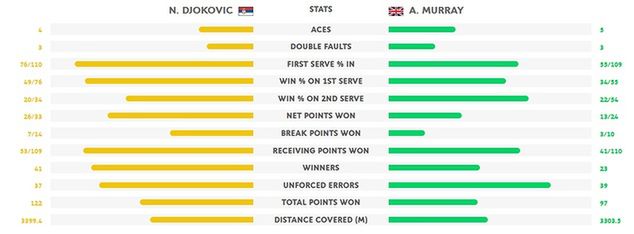 Statystyki meczu Novaka Djokovicia z Andym Murrayem