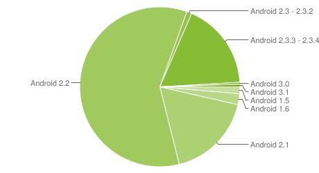 Statystyki z końca lipca | developer.android.com