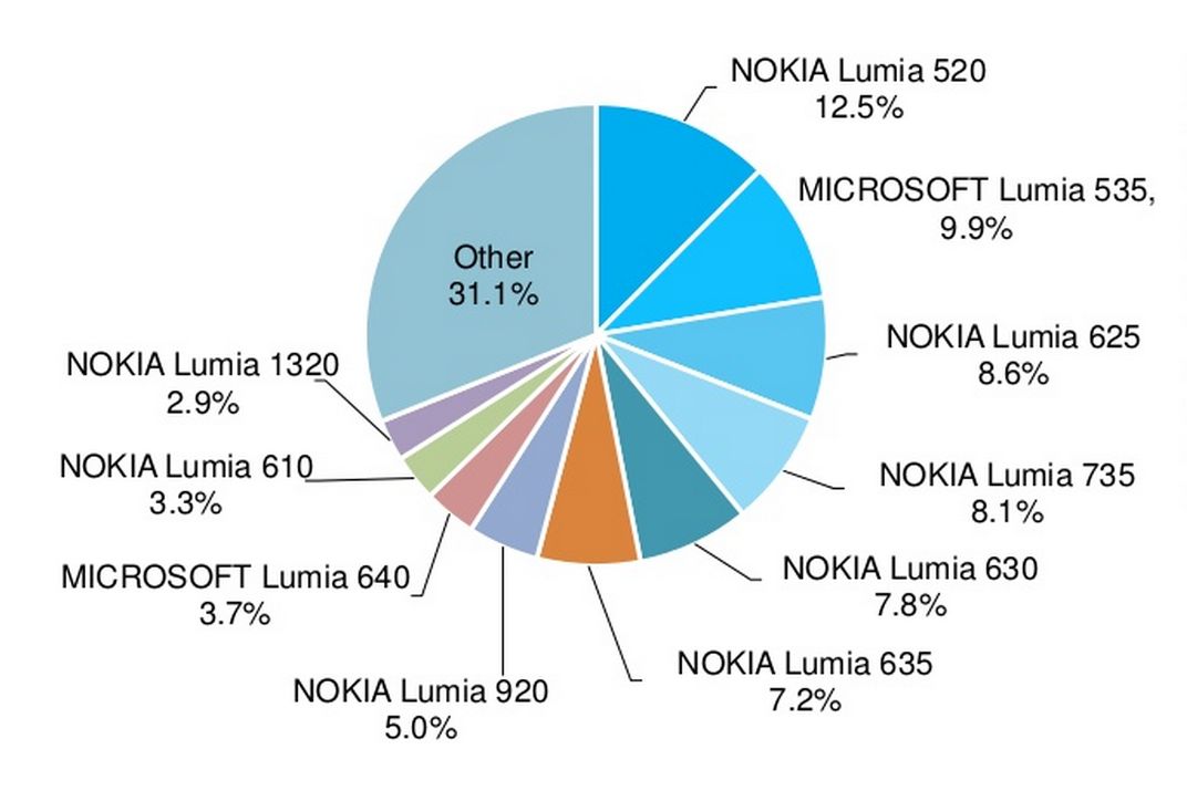 Telefony z Windows Phone w Polsce. Źródło: AdDuplex