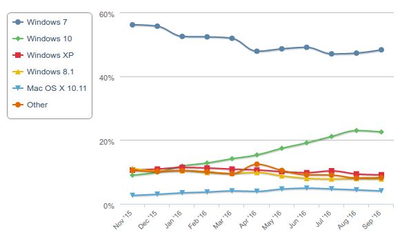 Trendy popularności systemów operacyjnych (źródło: Net Applications)