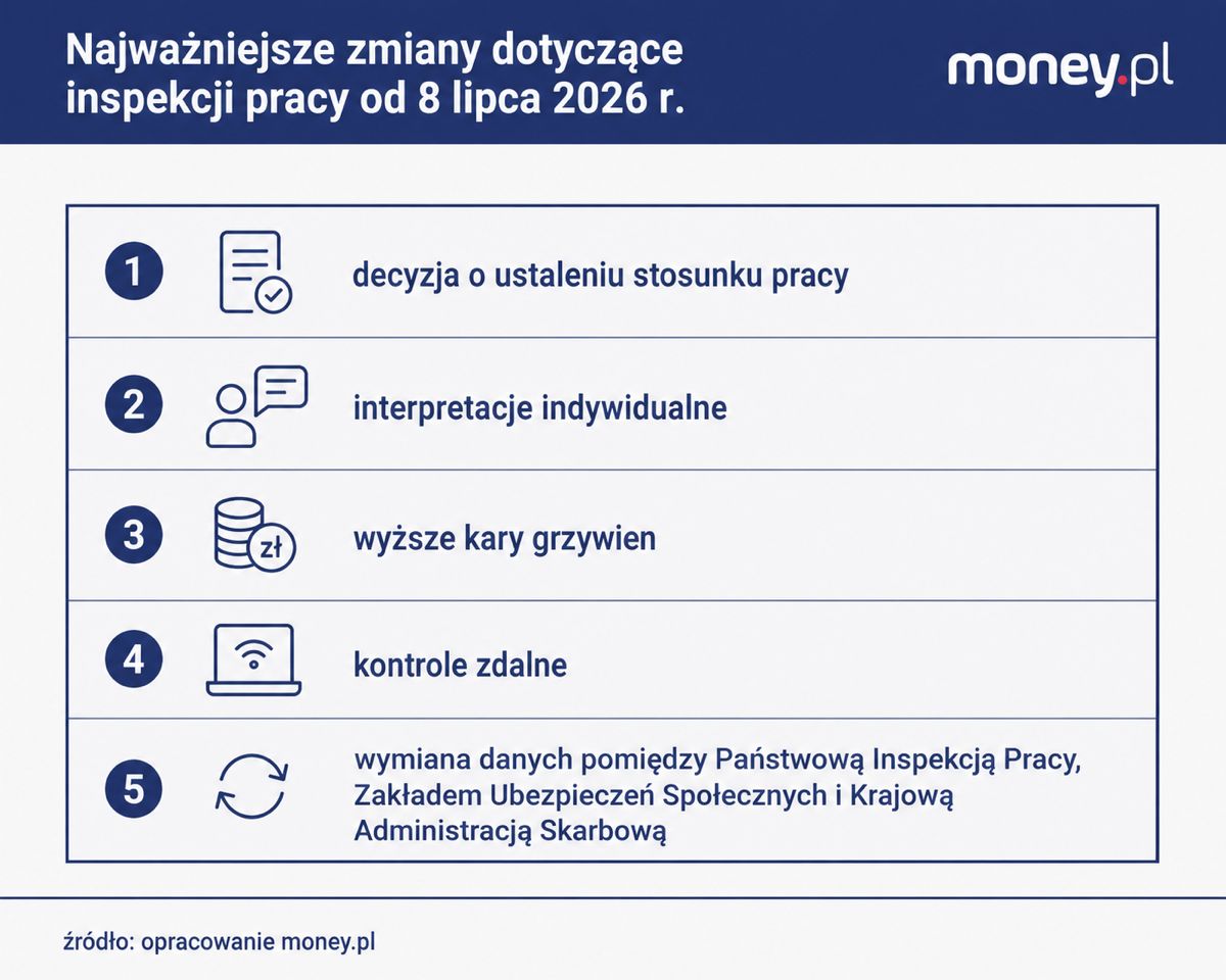 Najważniejsze zmiany dot. Państwowej Inspekcji Pracy.