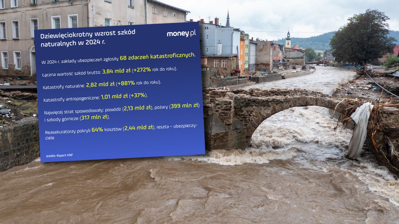 Rekordowe straty po katastrofach w Polsce. Dotarliśmy do raportu