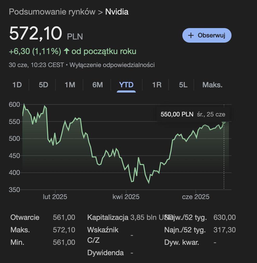 Kurs akcji Nvidii [stan na dzień 30.06.2025 r.]