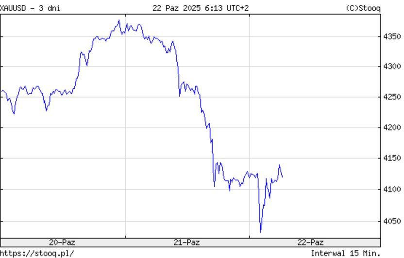 Koniec rajdu cen złota. Duże obsunięcie, tego nie było od lat