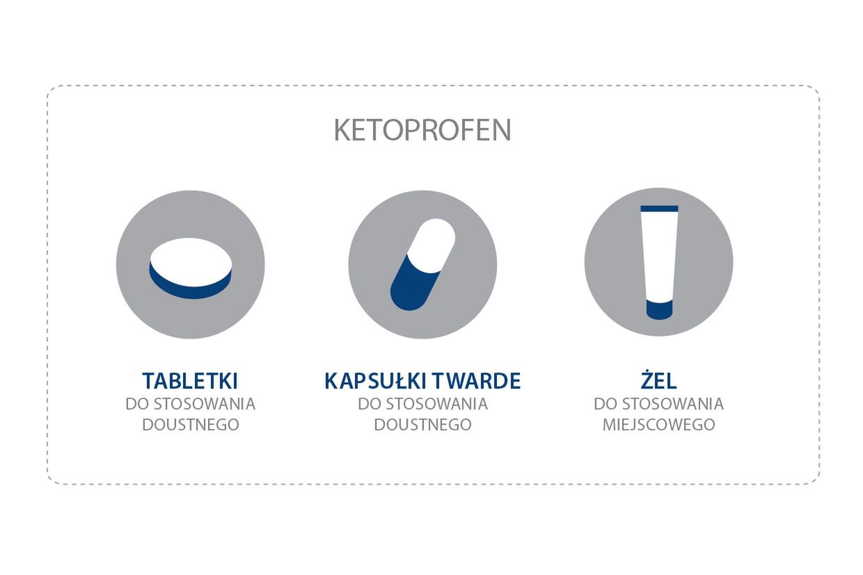 Ketoprofen wyróżnia się bardzo silnym działaniem przeciwbólowym