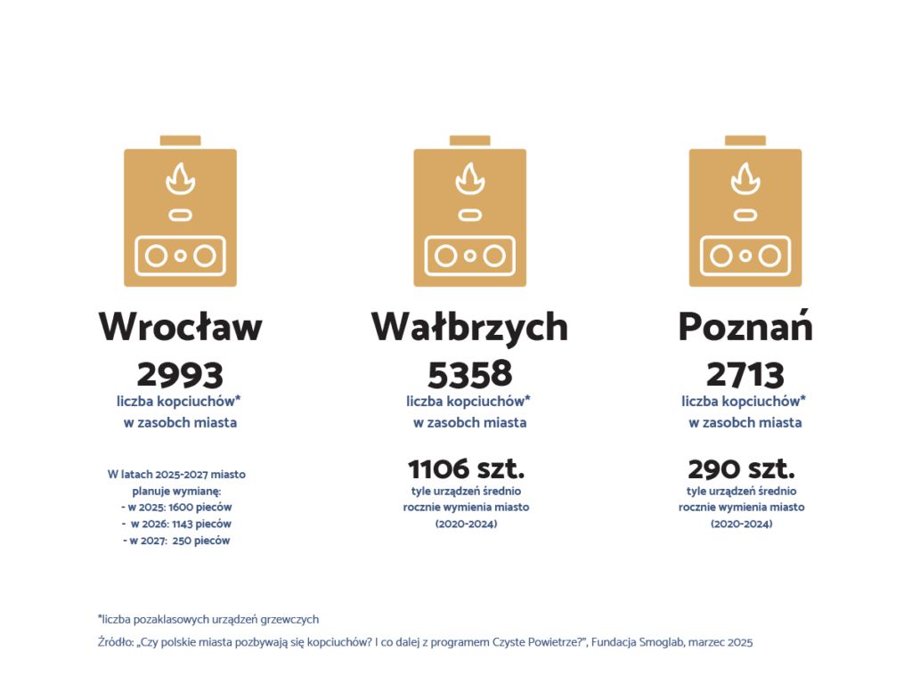 Fot. SmogLab. W raporcie "Czy polskie miasta pozbywają się kopciuchów" Wrocław znalazł się w środkowej kategorii, wśród miast, które wciąż mają wiele do zrobienia, ale systematycznie wymieniają swoje kotły