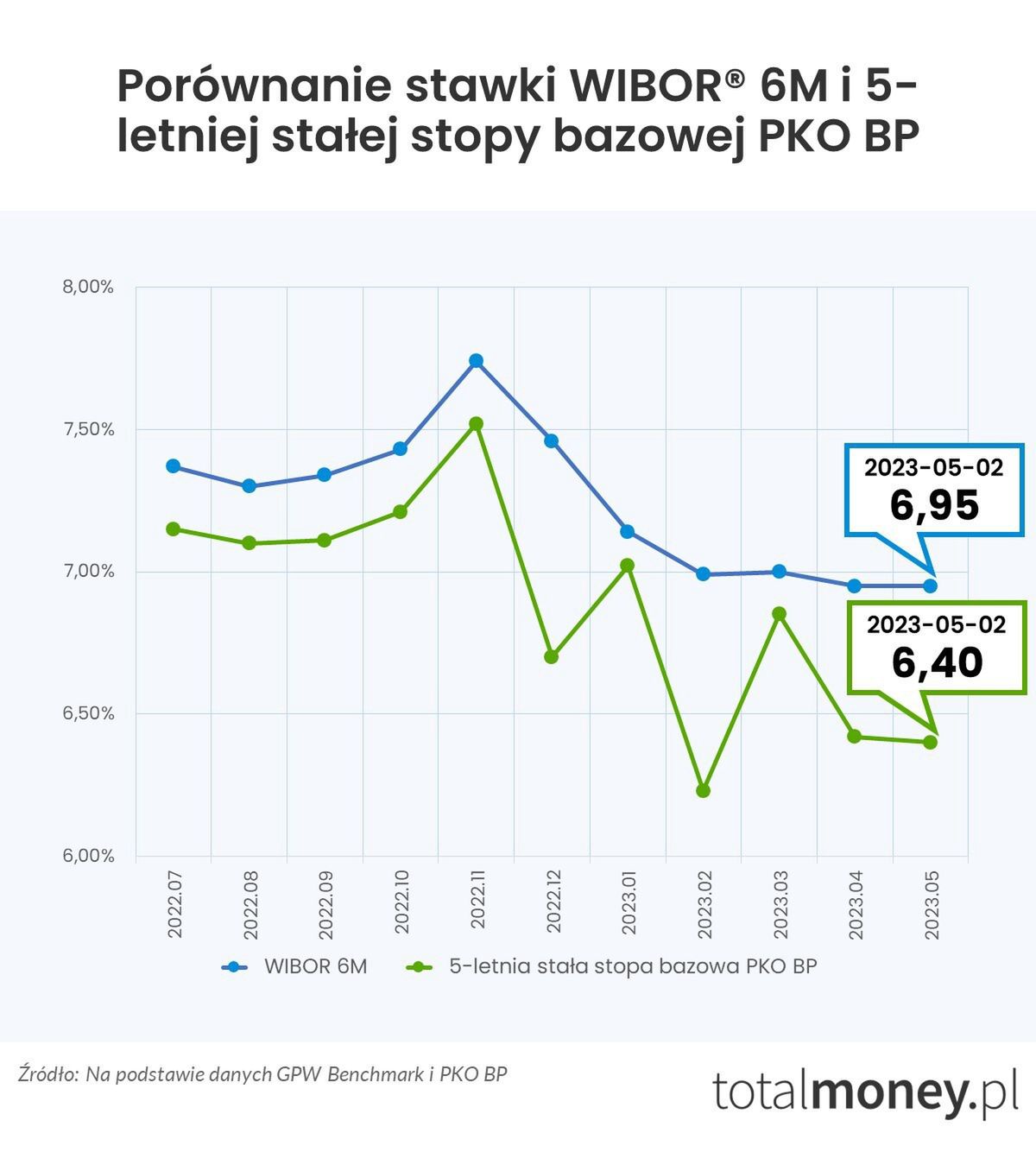 Porównanie stawki WIBOR 6M i 5-letniej stałej stopy bazowej PKO BP 
