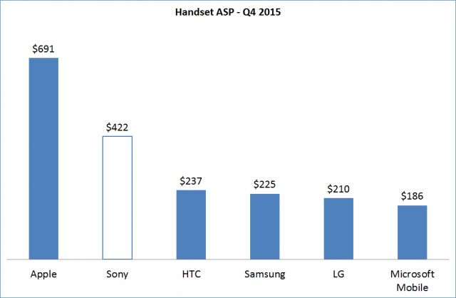 Średnia cena sprzedaży smartfonów w IV kwartale 2015