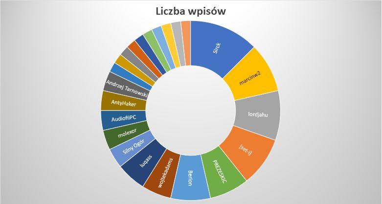 Podsumowanie miesiąca na blogu DP - styczeń 2020