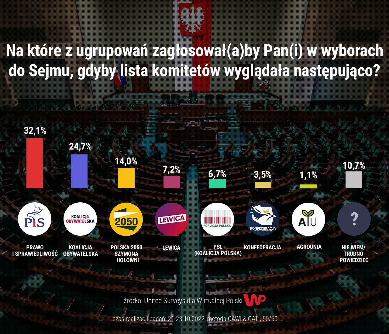 Sondaż partyjny United Surveys dla WP 21-23 października