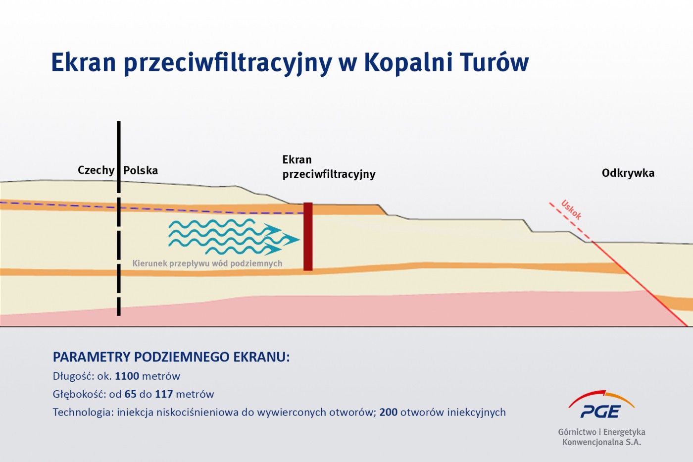 Ekran przeciwfiltracyjny w Turowie: jak ma działać?