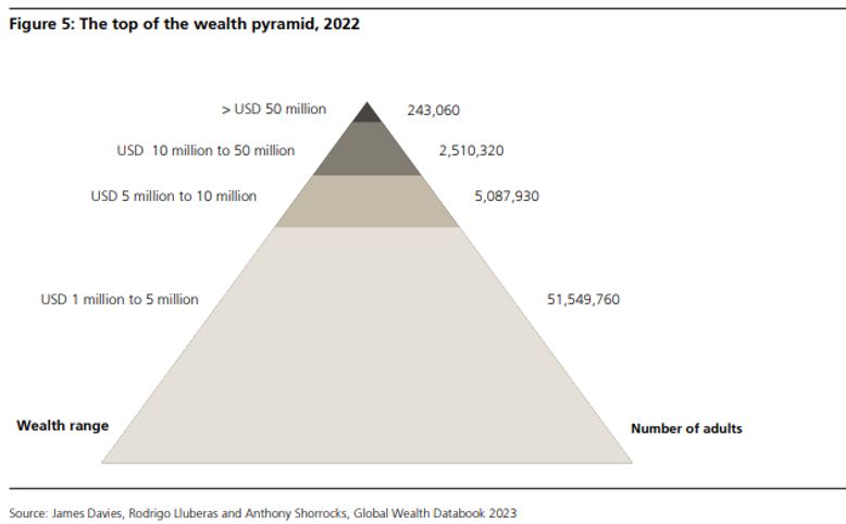 Tak wygląda piramida majątków najbogatszych ludzi świata