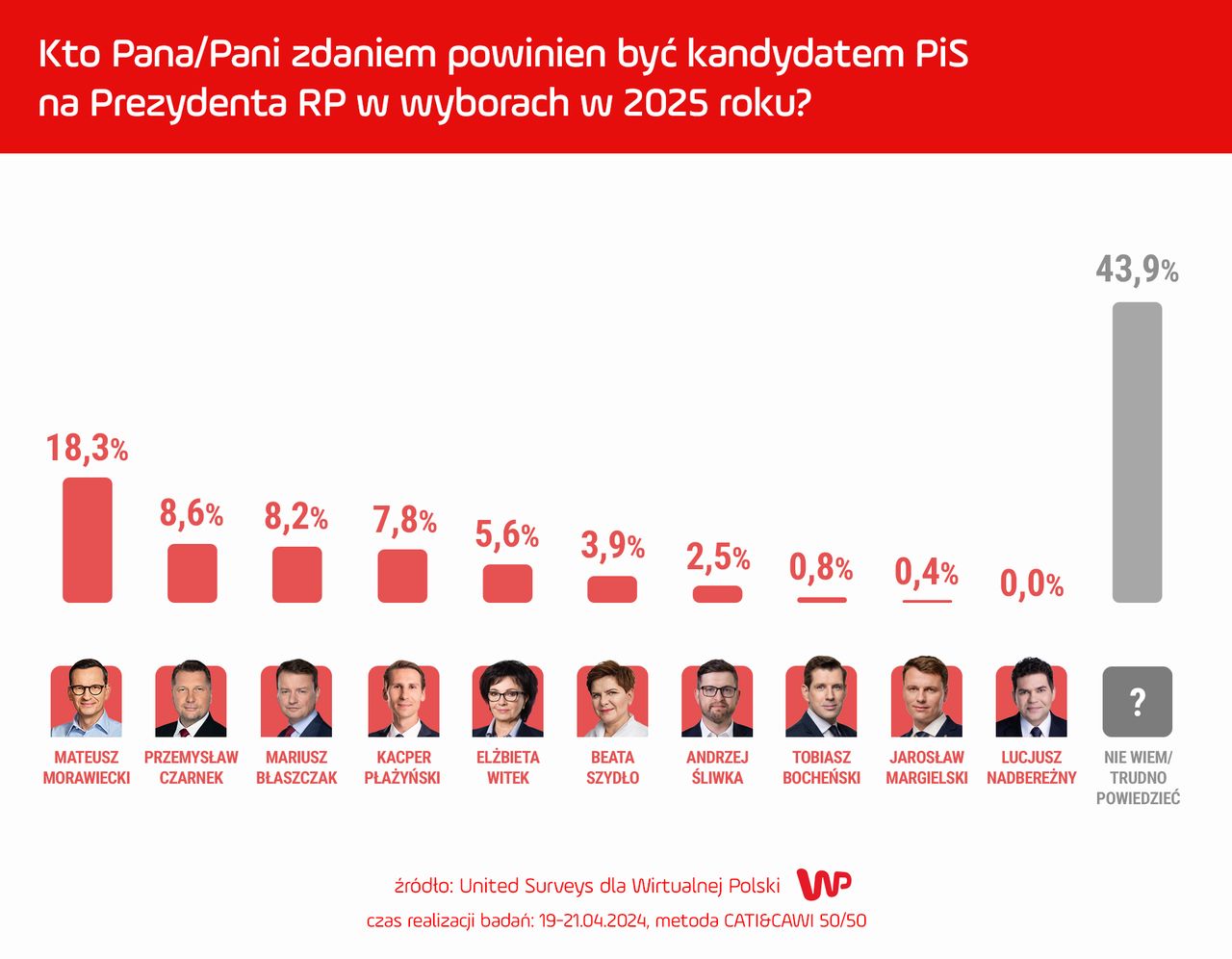 United Surveys zapytało, kto zdaniem Polaków powinien być kandydatem PiS w wyborach prezydenckich w 2025 roku