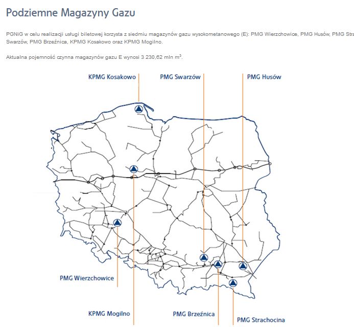 Aktualna pojemność magazynów gazu w Polsce wynosi 3 230,62 mln m3.