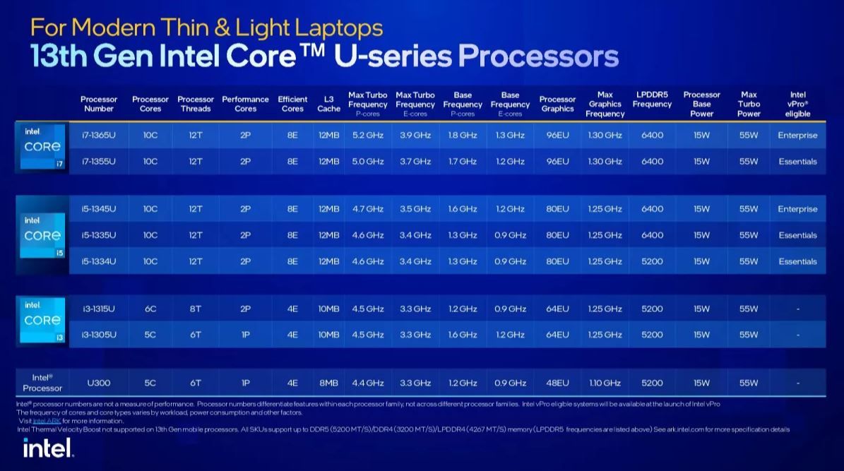Mobilne procesory z rodziny Raptor Lake.