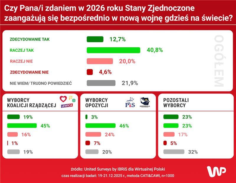 Wyniki sondażu